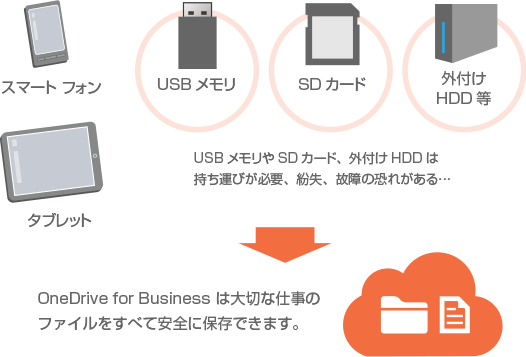 スマート フォン タブレット USBメモリ SDカード 外付けHDD等 USBメモリやSDカード、外付けHDDは持ち運びが必要、紛失、故障の恐れがある… OneDrive for Business は大切な仕事のファイルをすべて安全に保存できます。