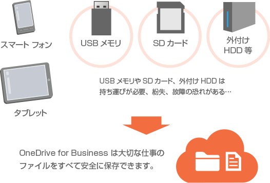 USBメモリやSDカード、外付けHDDは持ち運びが必要、紛失、故障の恐れがある… OneDrive for Business は大切な仕事のファイルをすべて安全に保存できます。