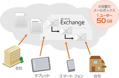 Exchange Online 製品別機能紹介 Office 365 購入支援 活用サイト