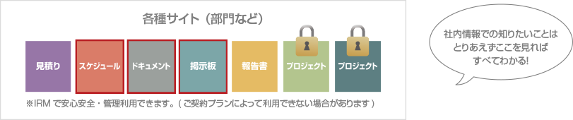 各種サイト（部門など） ※IRMで安心安全・管理利用できます。(ご契約プランによって利用できない場合があります) 社内情報での知りたいことはとりあえずここを見ればすべてわかる！