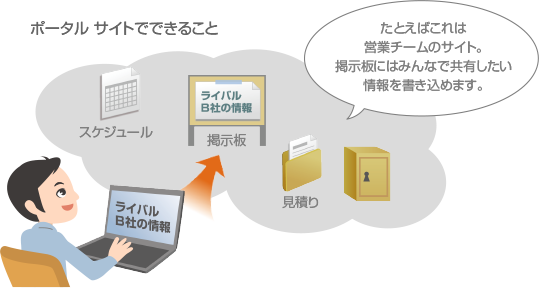 ポータル サイトでできること たとえばこれは営業チームのサイト。掲示板にはみんなで共有したい情報を書き込めます。