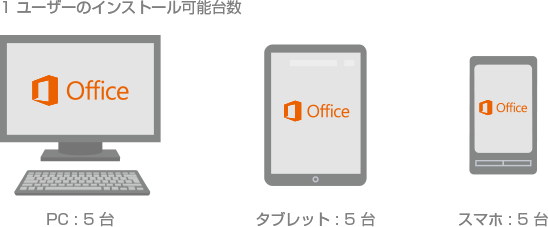 1 ユーザーのインストール可能台数