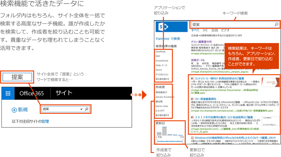 検索機能で活きたデータに フォルダ内はもちろん、サイト全体を一括で検索する高度なサーチ機能。誰が作成したかを検索して、作成者を絞り込むことも可能です。貴重なデータも埋もれてしまうことなく活用できます。